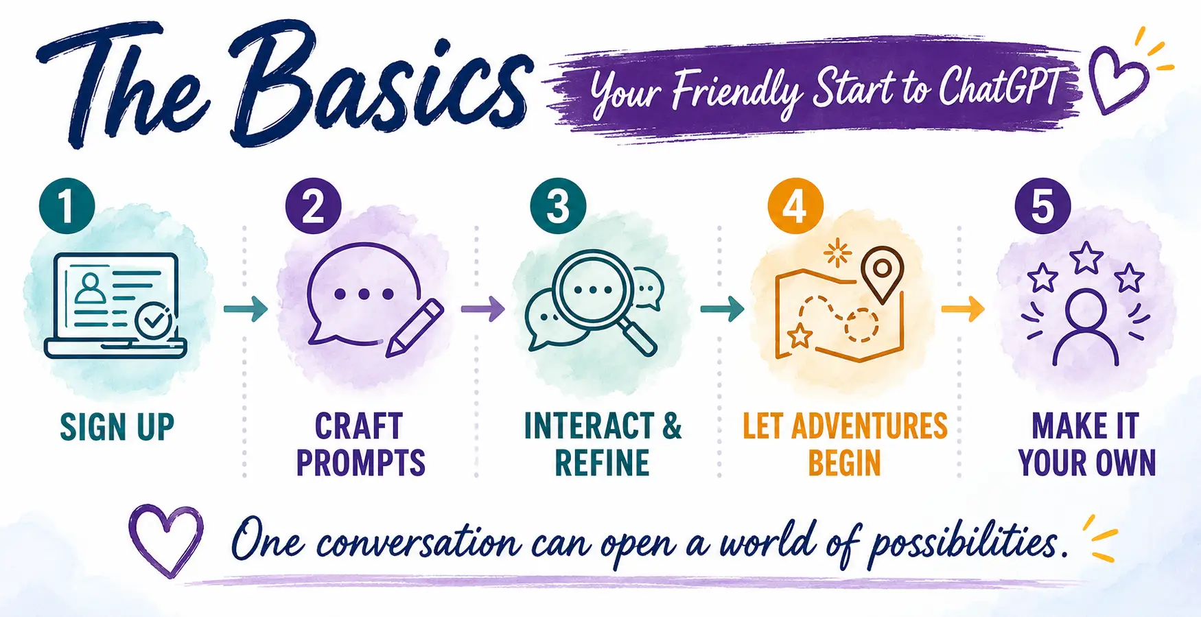 The Basics